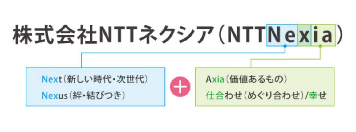 「株式会社NTTネクシア(NTTNexia)」Next(新しい時代・次世代)、Nexus(絆・結びつき) + Axia(価値あるもの)、仕合わせ(めぐり合わせ)/幸せ