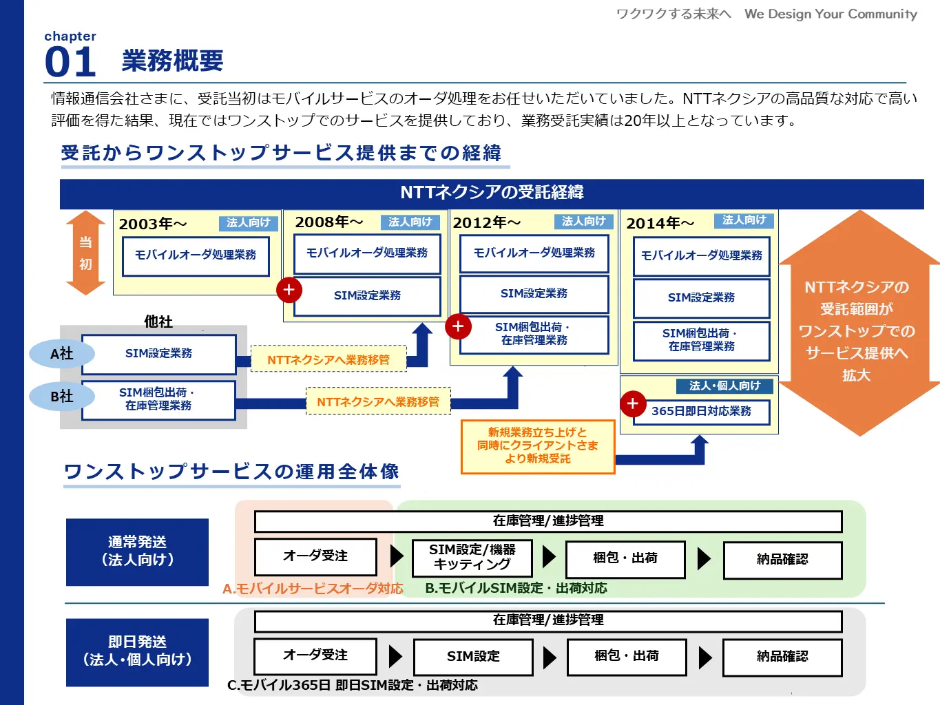 画像：【導入事例】＼モバイルサービスのバックオフィス業務をワンストップで実施／最適な業務体制を構築し高品質なワンストップサービスを提供_スライド2