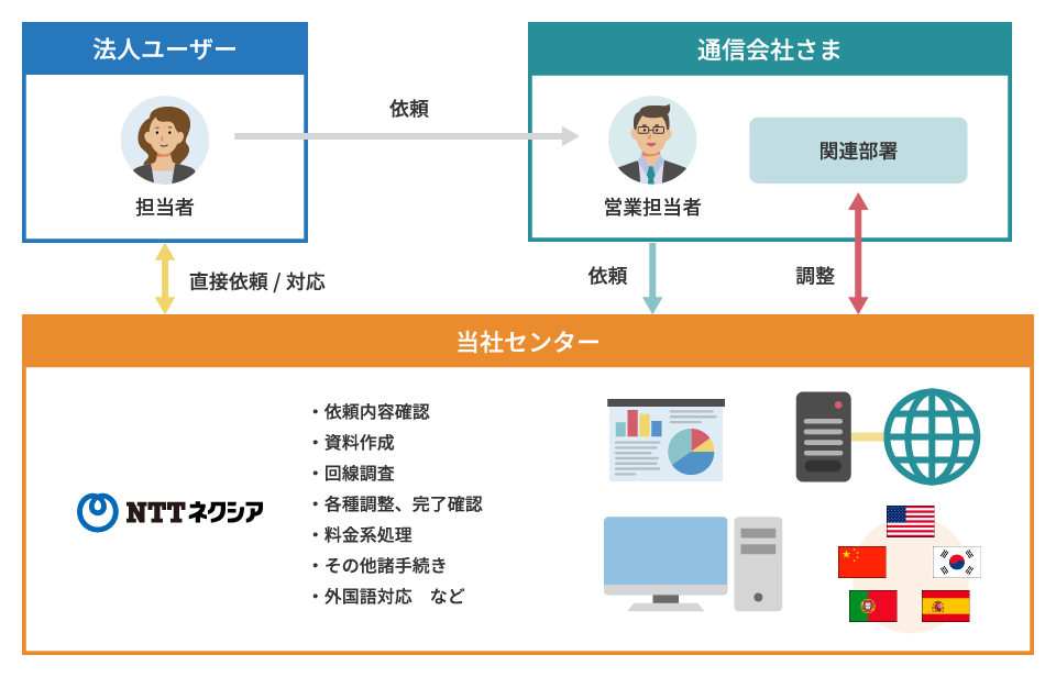 NTTネクシアの仕事の図