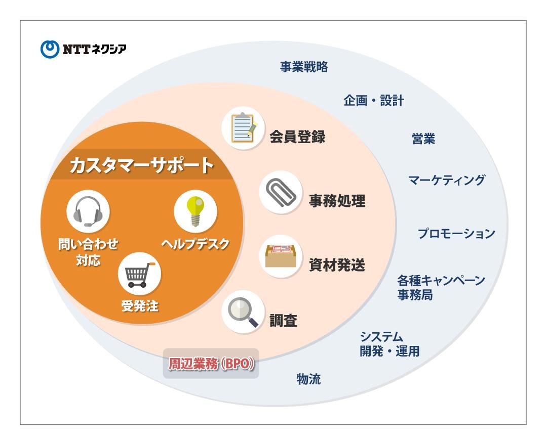 NTTネクシアの仕事の図