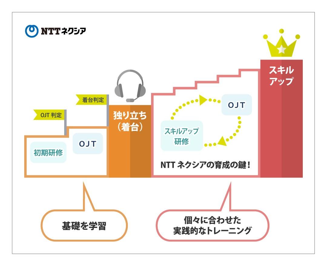 NTTネクシアの仕事の図