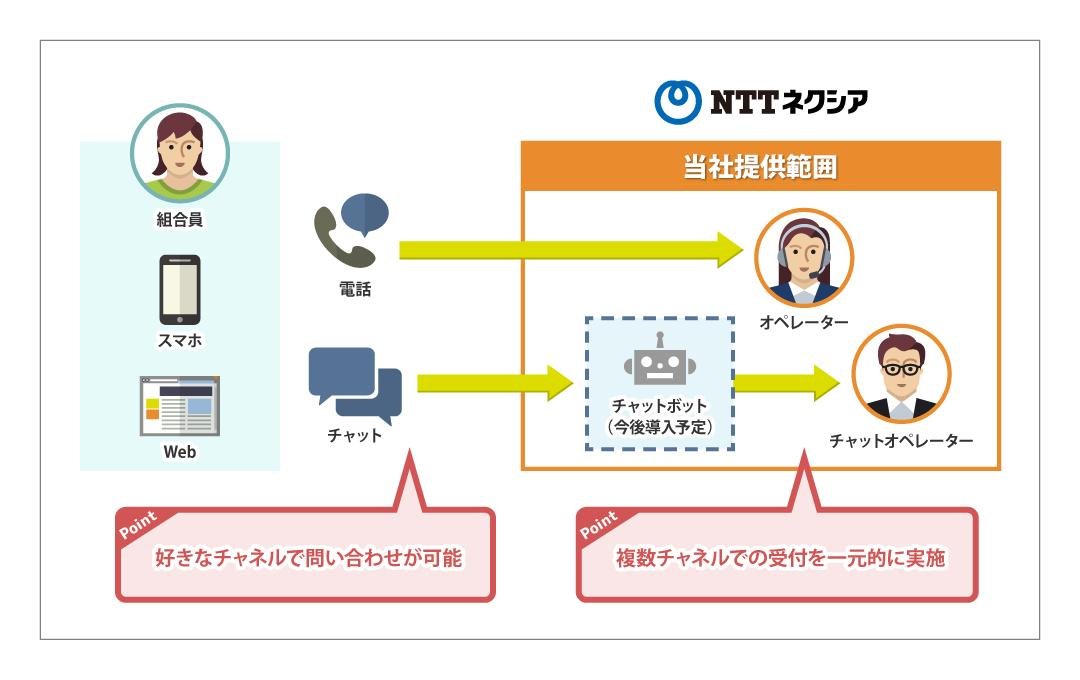 NTTネクシアの仕事の図