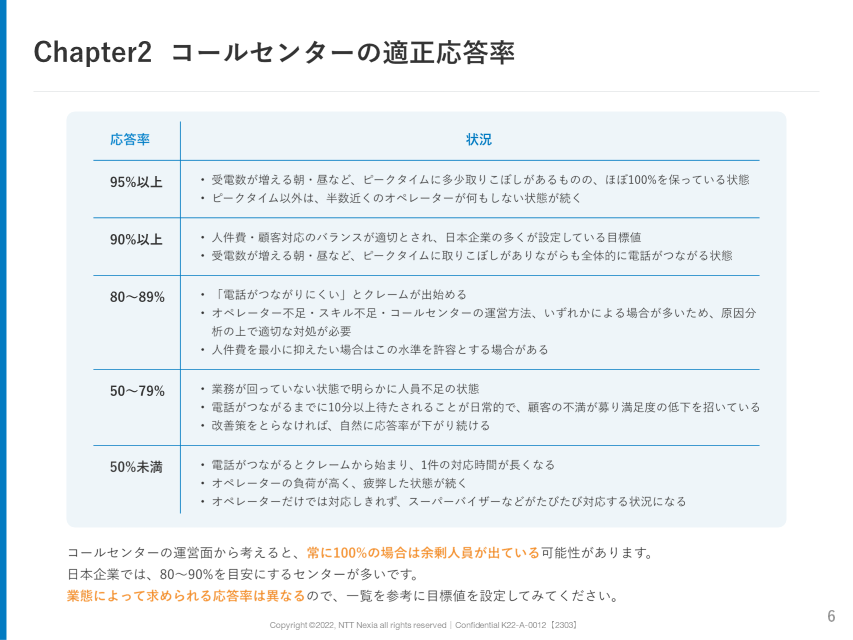 画像：Chapter2 コールセンターの適正応答率