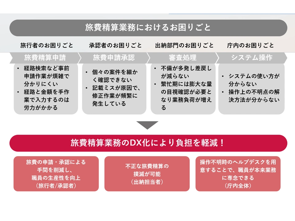 リーフレット:旅費精算業務DX支援_スライド2