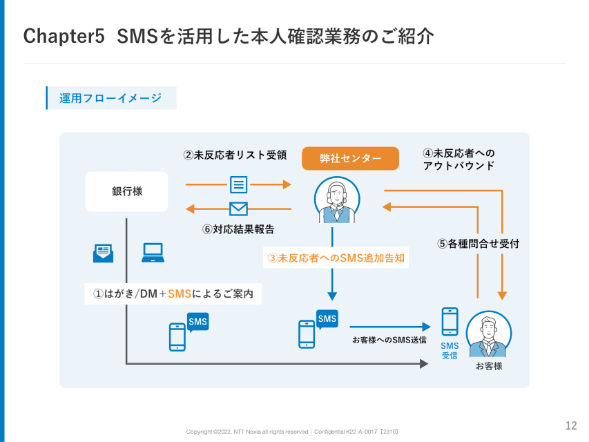 画像：Chapter5 SMSを活用した本人確認業務のご紹介