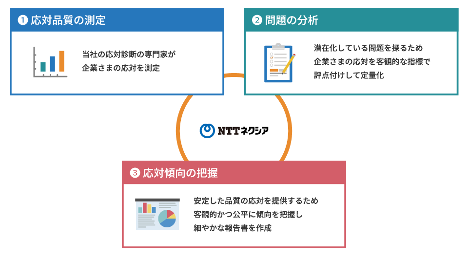 図：応対診断の説明