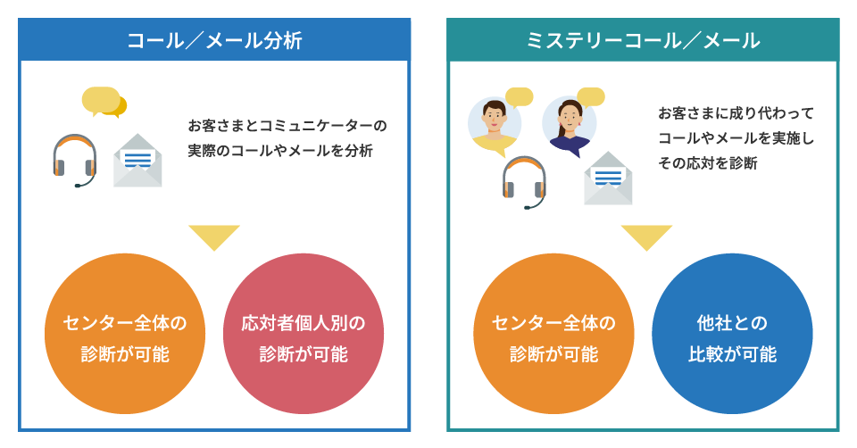 図：応対診断の種類