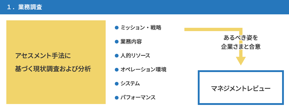 図：1.業務調査の説明