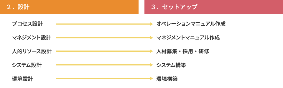 図：2.設計、3.セットアップの説明