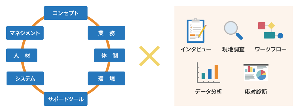 図：アセスメント診断の領域と調査・分析手法の説明