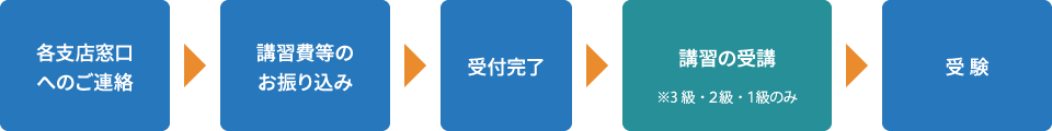 図：検定受験までのフロー図