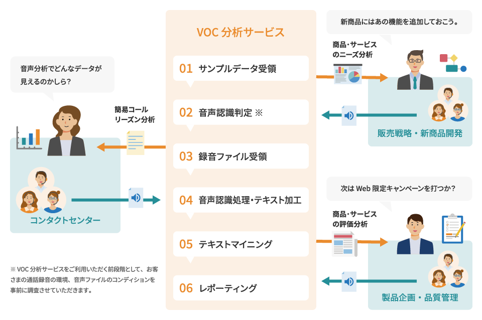 図：VOC（お客様の声）分析サービスの説明