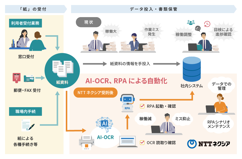 図：データエントリーソリューションの説明