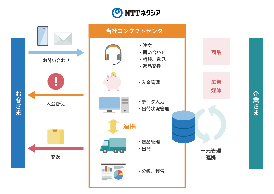 図：EC・通販業務代行の説明