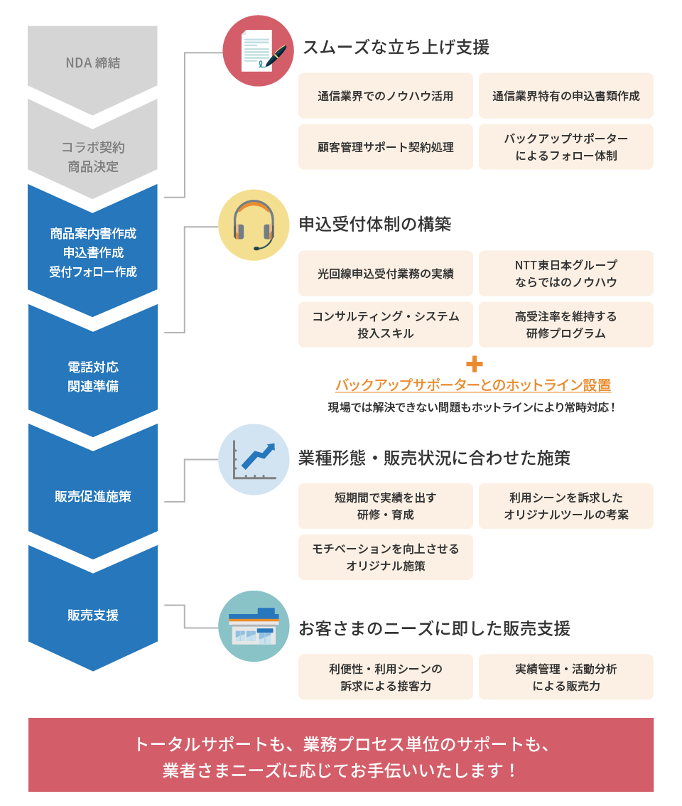 図：光コラボ立ち上げ支援の流れ