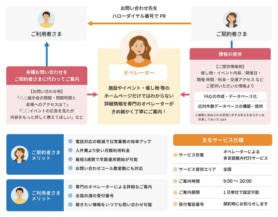 図：案内代行サービス「ハローダイヤル」の説明