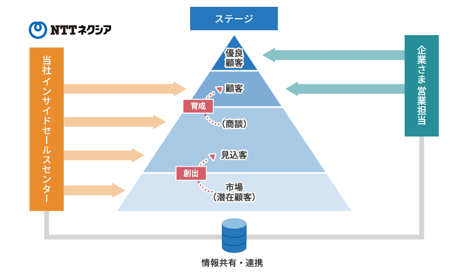 画像：NTTネクシア「インサイドセールス」の特長