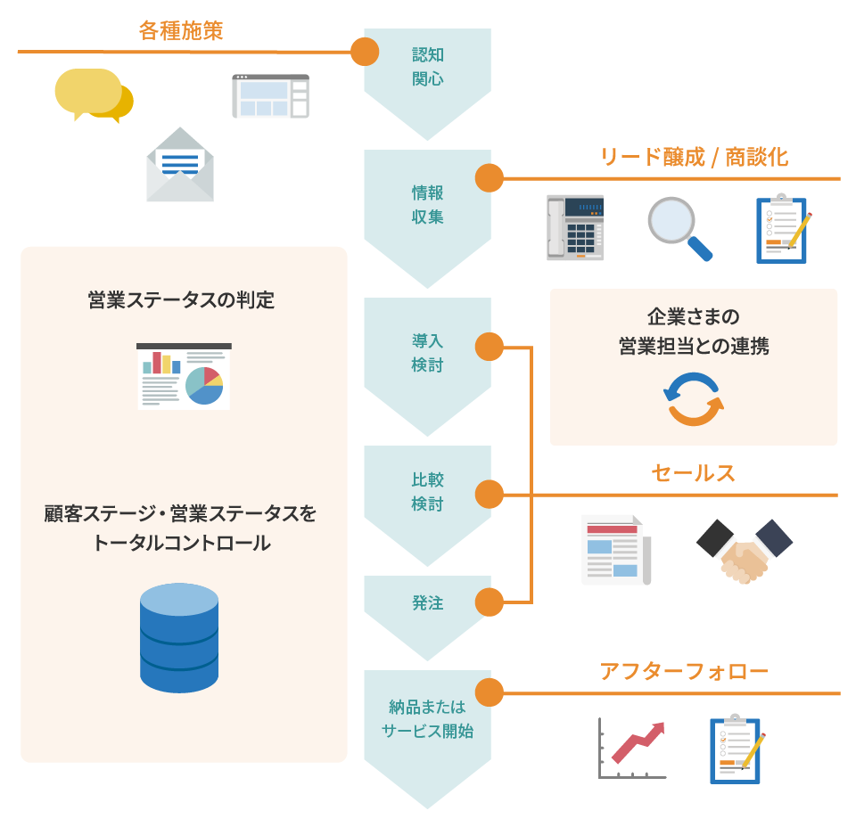 画像：発注・納品・サービス開始