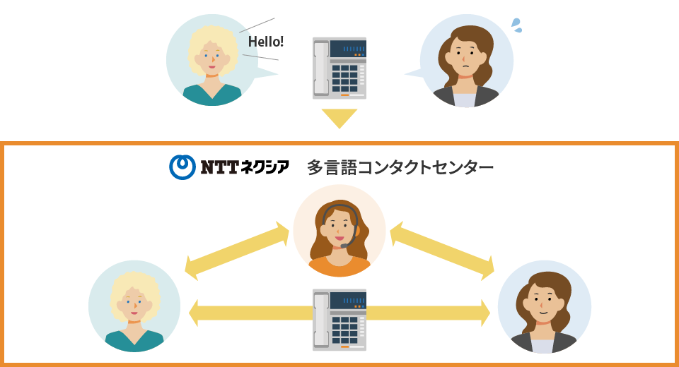 画像：電話を利用した三者間通訳サービス