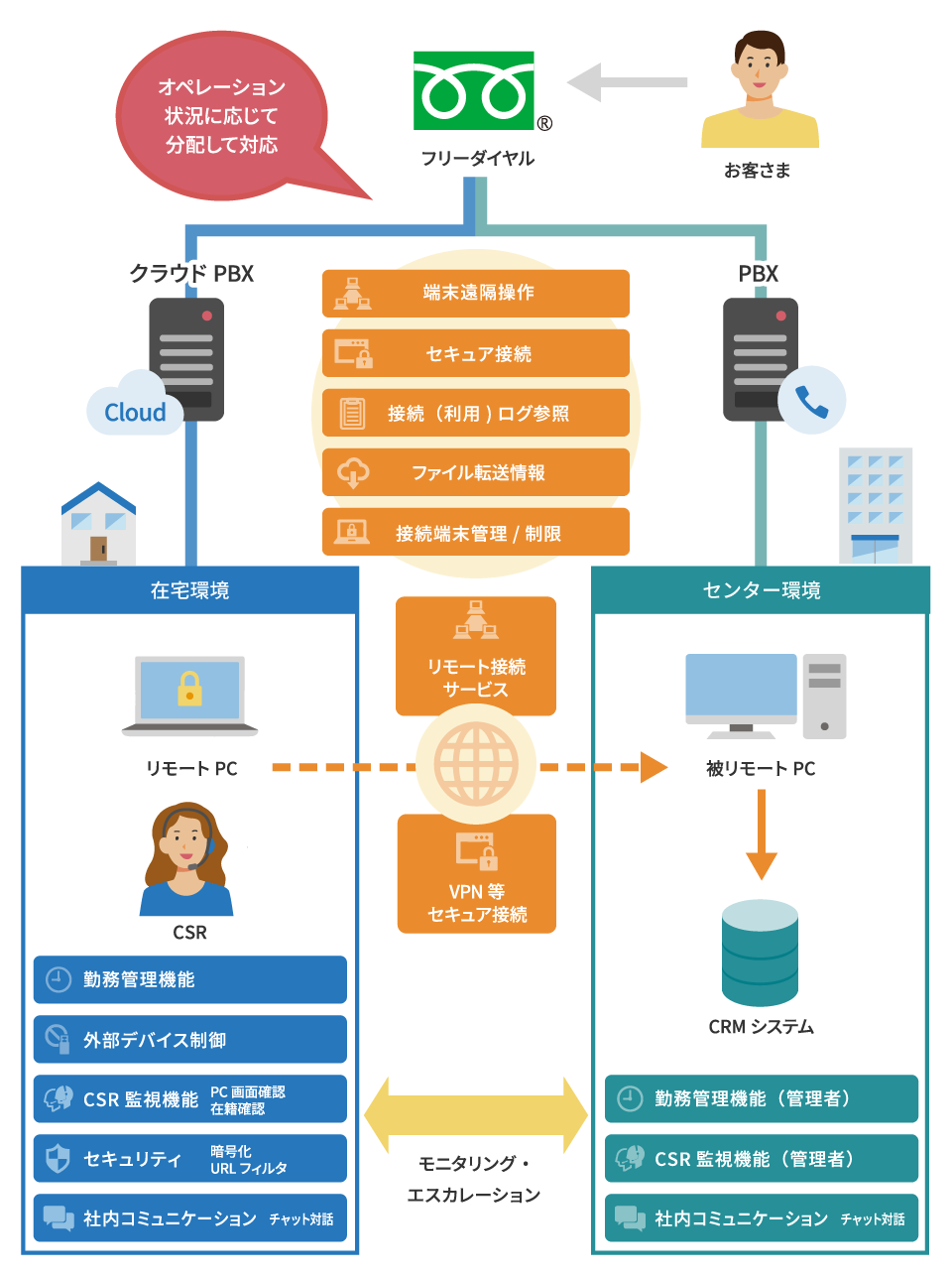 画像：セキュアな環境構築と管理体制