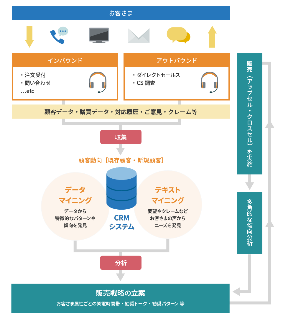 画像：成功のパターンの確立と戦略の見直し