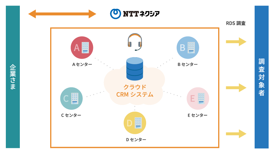 図：お客さまの特性や調査のニーズに合わせてチャネルを活用