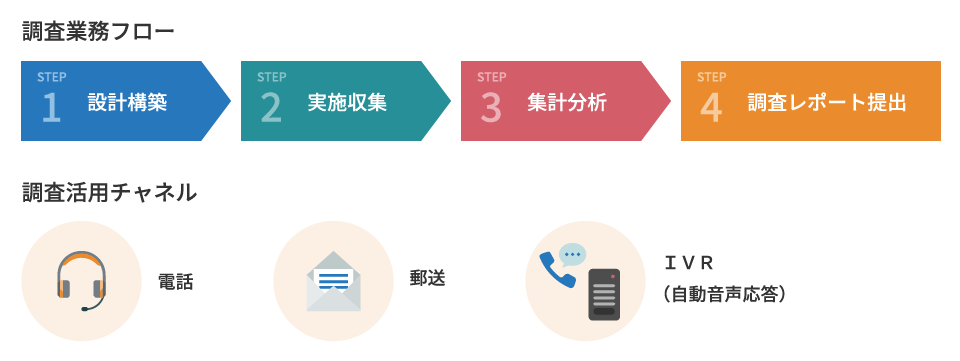 図：お客さまの特性や調査のニーズに合わせてチャネルを活用