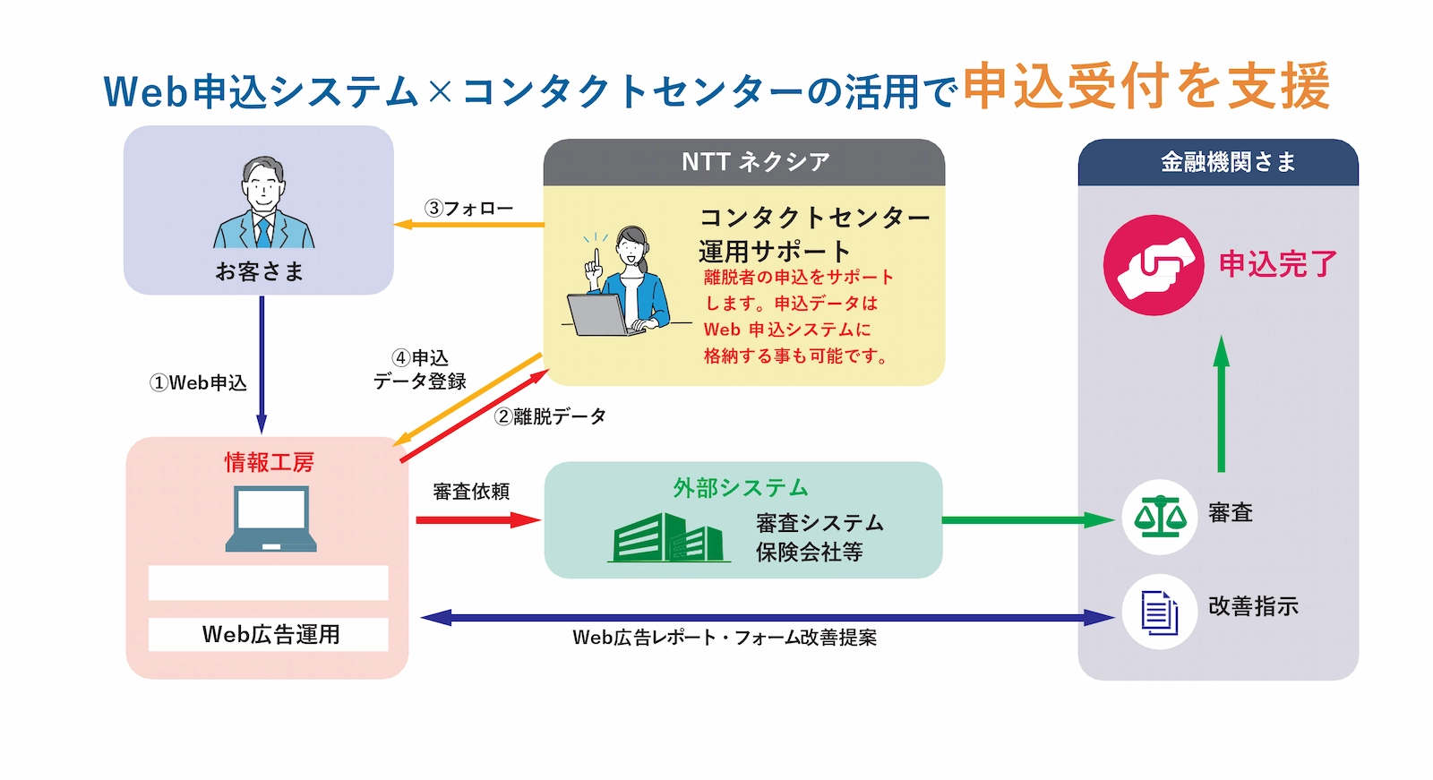【金融業界向け】非対面営業_挿入画像①