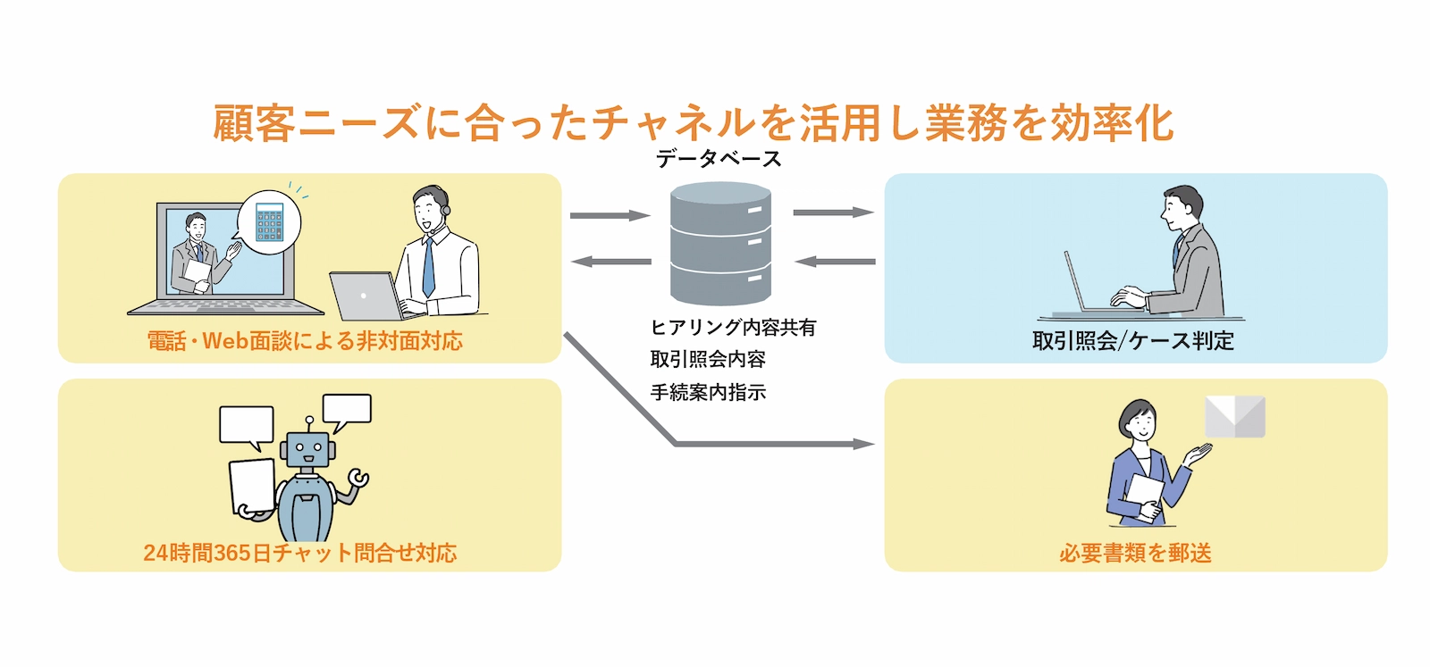 【金融業界向け】バックヤード業務挿入画像①