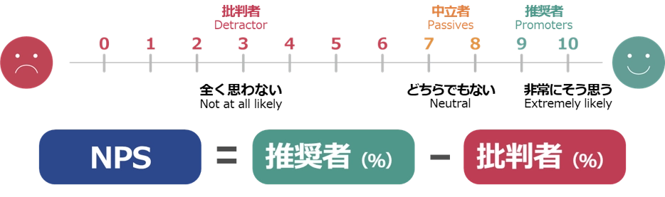 NPSベンチマーク調査の特徴