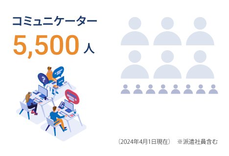 コミュニケーター6,300人（2023年4月1日現在） ※派遣社員含む