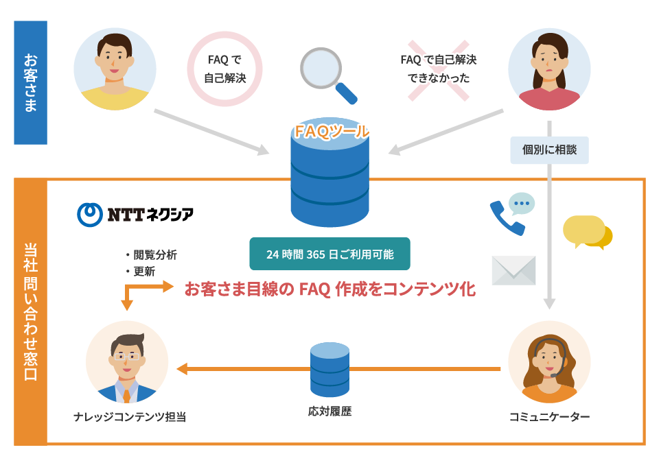 図：FAQマネジメントの説明