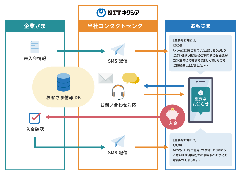 図：SMS配信の説明