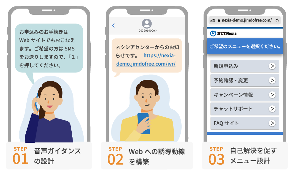 図:ビジュアルIVRのステップの説明