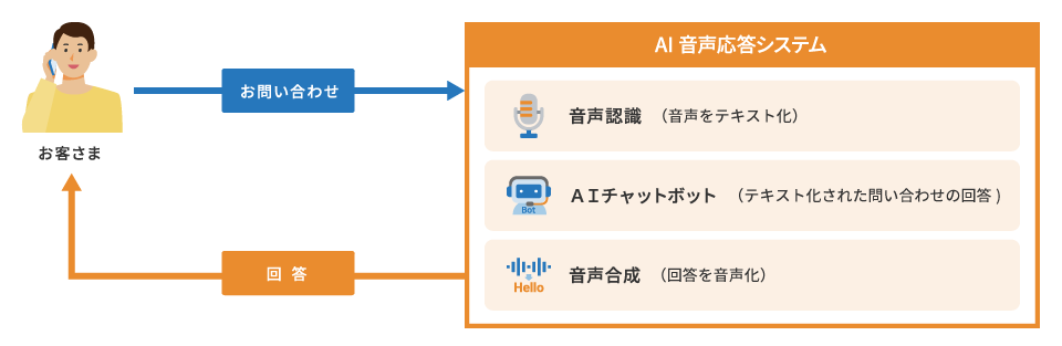 図：AI音声応答サービスの説明