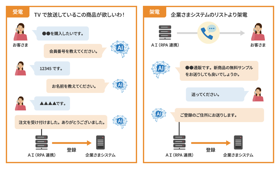 図：複雑・高度な問い合わせ対応の説明