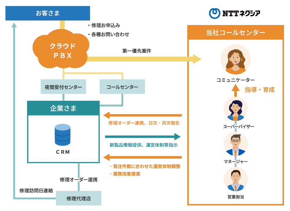 NTTネクシアの仕事の図