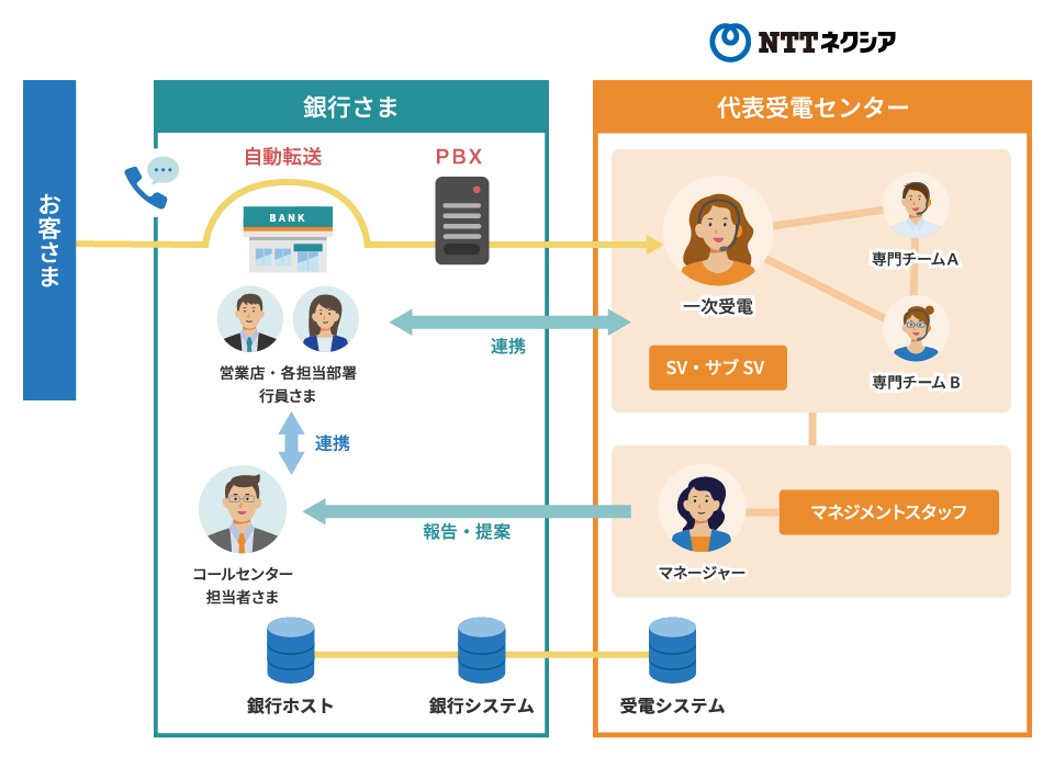 NTTネクシアの仕事の図