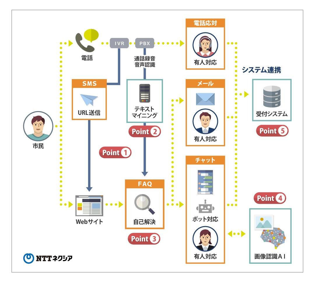 NTTネクシアの仕事の図